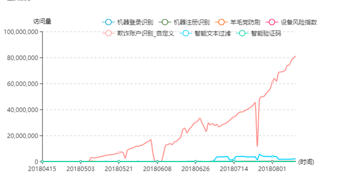 每年4000多亿网络欺诈损失,做好反欺诈全靠这个能力 - 【数美科技】