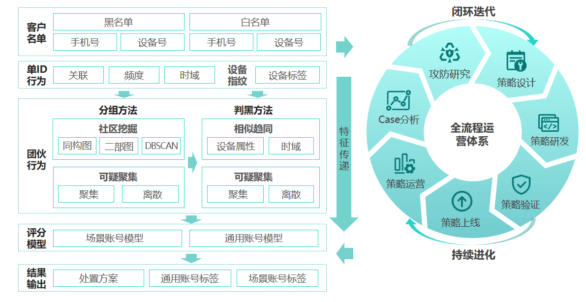 全栈式风险识别:多点检测拦截,全局风控